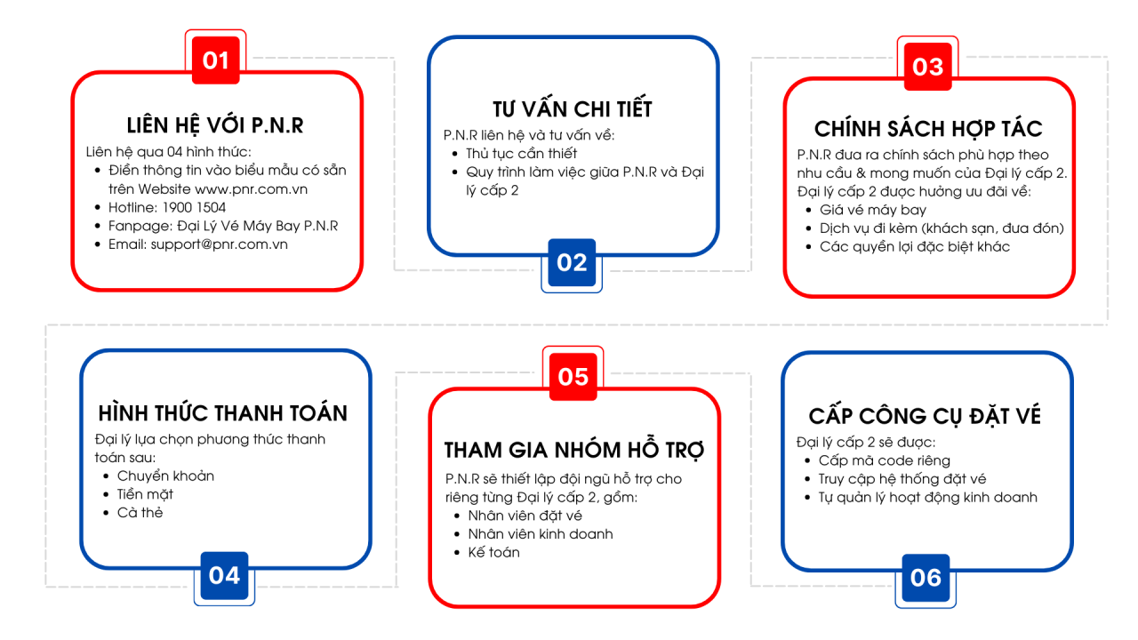 quy trình đại lý cấp 2 pnr